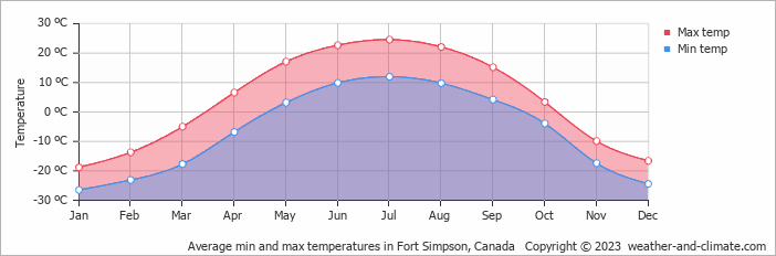 Average monthly minimum and maximum temperature in Fort Simpson, 
